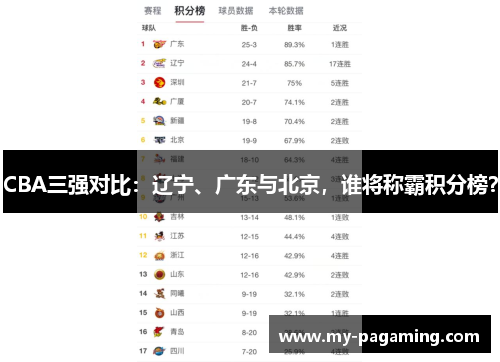 CBA三强对比:辽宁、广东与北京,谁将称霸积分榜? CBA三强对比:辽宁、广东与北京,谁将称霸积分榜?